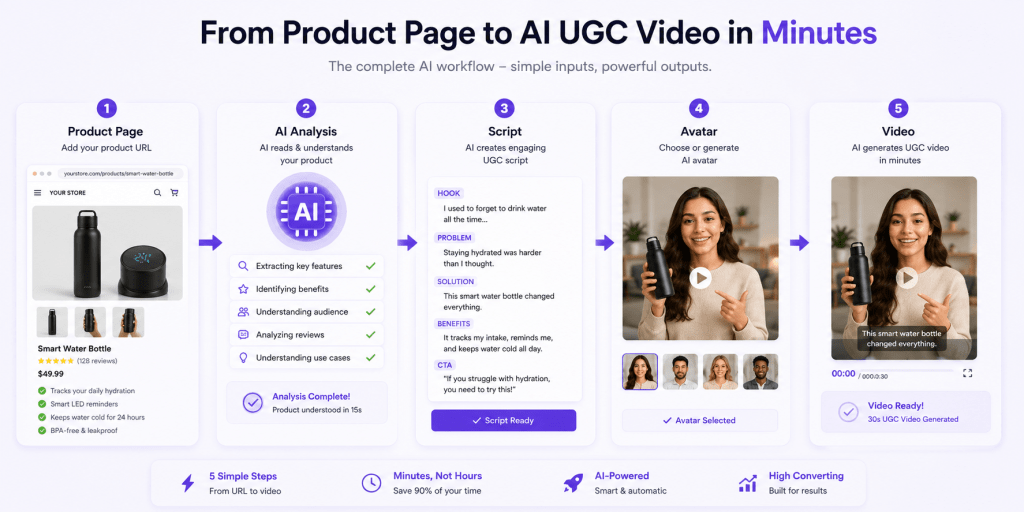 Product URL transformed into AI-generated UGC video workflow